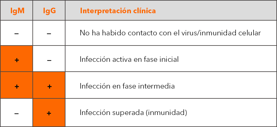 test serologicos covid