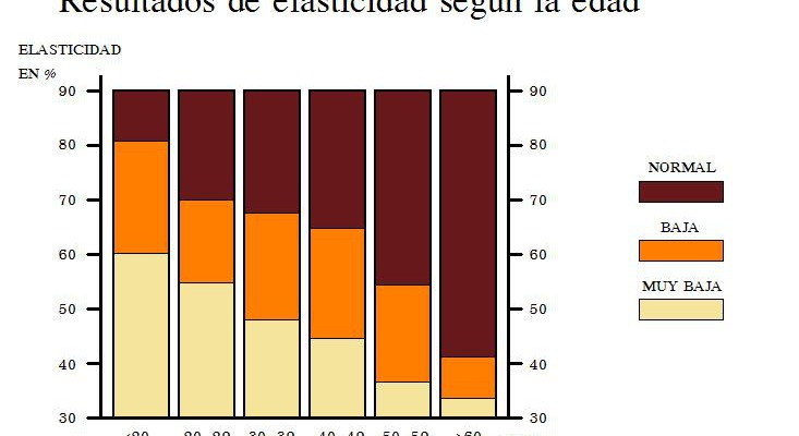 ¿Sabés qué es la elasticidad de la piel y por qué es importante para el antienvejecimiento? 