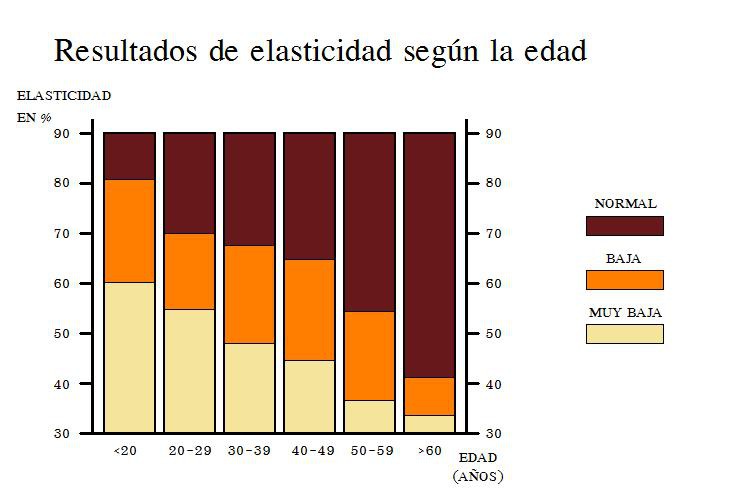 ¿Sabés qué es la elasticidad de la piel y por qué es importante para el antienvejecimiento? 